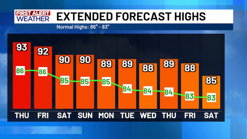 Extended Forecast Highs (Average Line In Green)