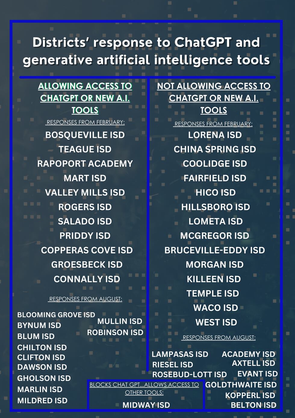 Making The Grade: How Central Texas public schools are using artificial ...