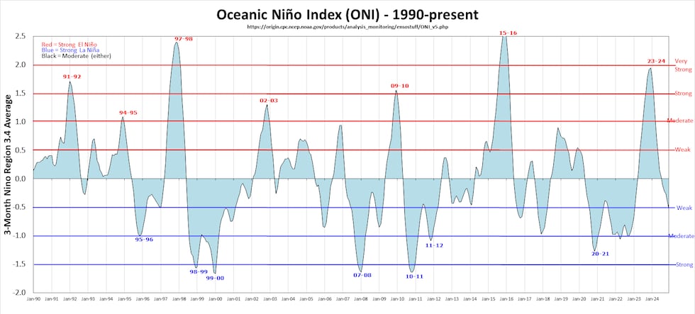 Oceanic Niño Index (ONI)