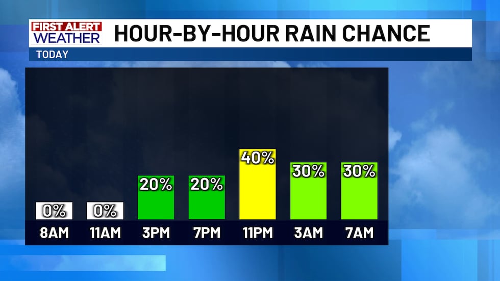 Although "rain chances" aren't terribly high, we are expecting some light drizzle and light...