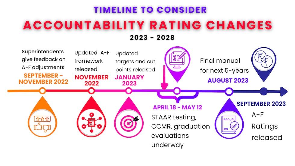Tea Accountability State accountability rating changes pending while TEA actively ...