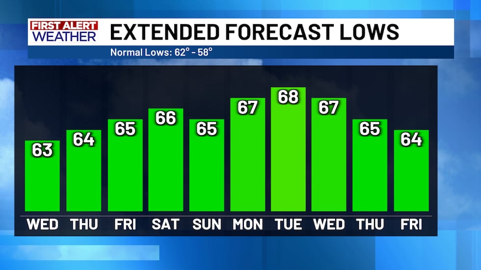 First Alert Forecast Lows