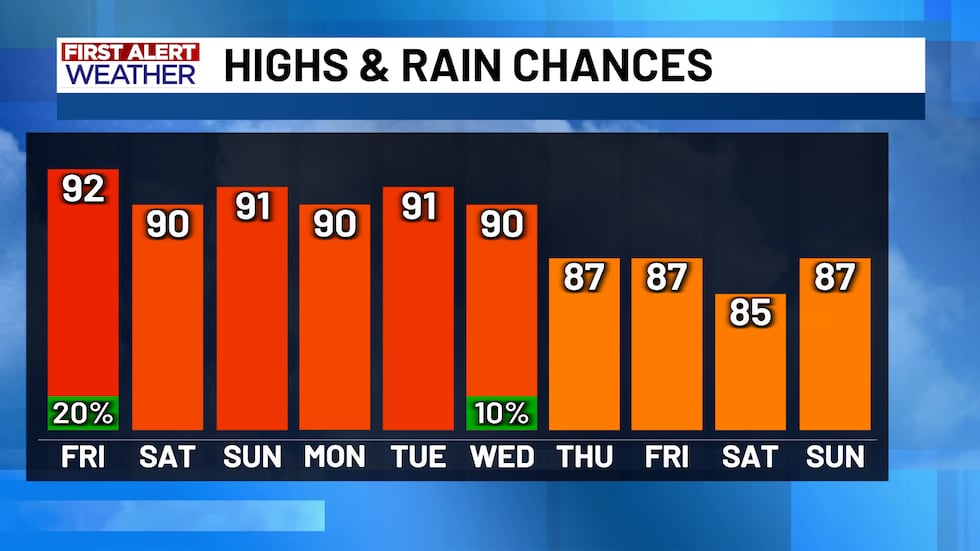 First Alert 10 Day Forecast Highs And Rain Chances
