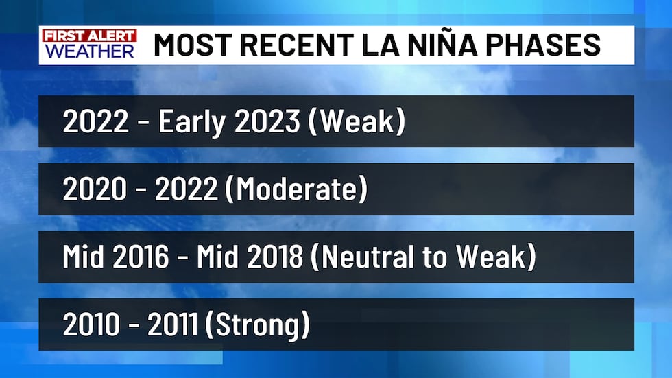 Recent La Niña Phases