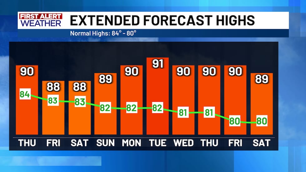 Forecast Highs and Average Highs