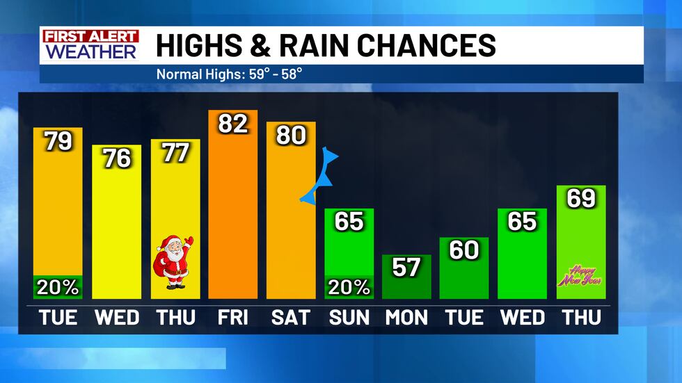 First Alert Highs And Rain Chances